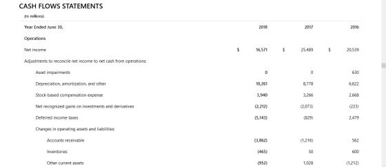CASH FLOWS STATEMENTS (In millions) Year Ended June 30, 2018 2017 2016 Operations Net income $ 16,571 $ 25,489 $ 20,539 Adjus