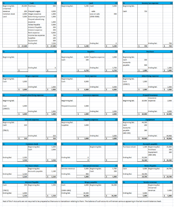 Cash CR Income tax expense 20.300 Purchase Land 5,590 Cash 500 Beginning Bal. Red 5,000 Beginning Bal. Beginning Bal. Unearne