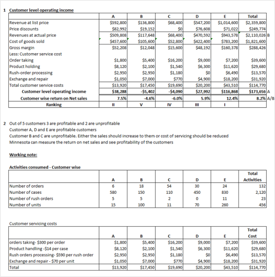 1 Customer level operating income C $68,400 A $592,800 $82,992 $509,808 $457,600 $52,208 B $136,800 $19,152 $117,648 $105,600