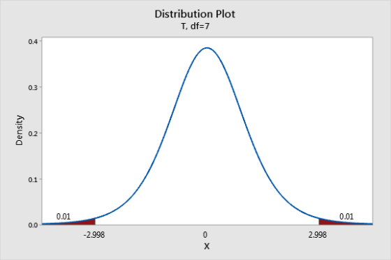 Distribution Plot T, df=7 0.4 0.3 Density 0.2 0.1 0.01 0.01 0.0 -2.998 2.998 0 х