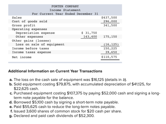 FORTEN COMPANY Income Statement For Current Year Ended December 31 Sales Cost of goods sold Gross profit Operating expenses $
