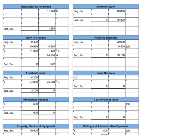 Common Stock Manufacturing Overhead 11,970 5. Beg. Bal. 16,800 End. Bal. 16,800 End. Bal. 11,970 Beg. Bal. Beg. Bal. Work in