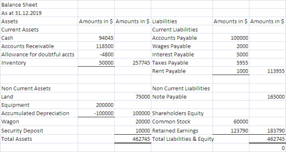 Amounts in $ Amounts in $ Balance Sheet As at 31.12.2019 Assets Current Assets Cash Accounts Receivable Allowance for doubtfu