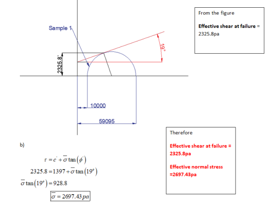 From the figure Sample 1 Effective shear at failure = 2325.8pa 19° 2325.8 10000 59095 Therefore b) Effective shear at failure