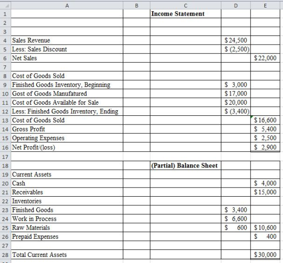 Income Statement $24,500 4 Sales Revenue 5 Less: Sales Discount 6 Net Sales 22,000 8 Cost of Goods Sold 9 Finished Goods Inve