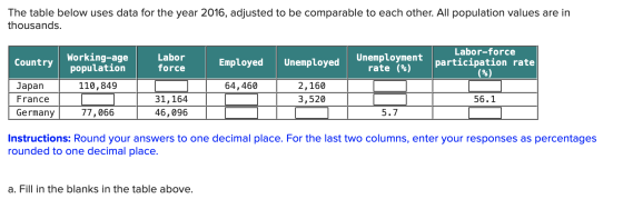 The table below uses data for the year 2016, adjusted to be comparable to each other. All population values are in thousands.