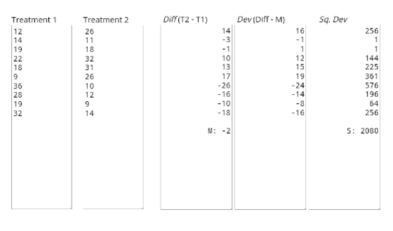 Dev (Diff M) Diff(T2-T1) Sq. Dev Treatment 1 Treatment 2 14 16 256 26 -3 -1 1 14 11 -1 1 19 18 10 12 144 22 32 18 13 15 225 3