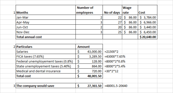 Number of employees 1 Months Jan-Mar Apr-May Jun-Oct Nov-Dec Total annual cost Wage No of days rate Cost 22 $ 86.00 $ 3,784.0