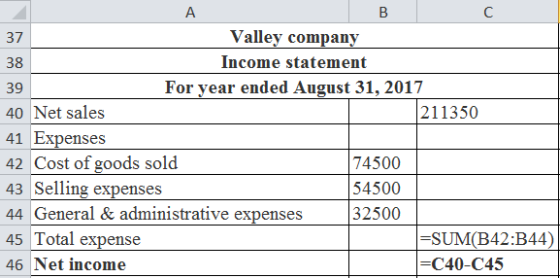 А I B C 37 Valley company 38 Income statement 39 For year ended August 31, 2017 40 Net sales 211350 41 Expenses 42 Cost of go