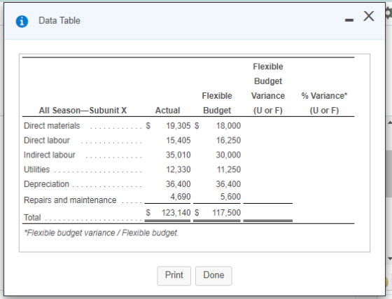 Х Data Table Flexible Budget Variance (U or F) % Variance (U or F) Flexible All Season-Subunit X Actual Budget Direct materia