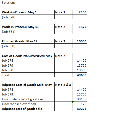 Solution: Note 1 Work-in-Process: May 1 2100 (Job 678) 1375 Work-in-Process: May 31 Note 2 (Job 681) Finished Goods: May 31 (