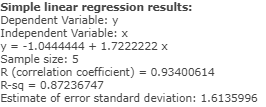 Simple linear regression results: Dependent Variable: y Independent Variable: x y = -1.0444444 + 1.7222222 x Sample size: 5 R