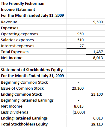 9,500 The Friendly Fisherman Income Statement For the Month Ended July 31, 2009 Revenue Expenses Operating expenses Salaries