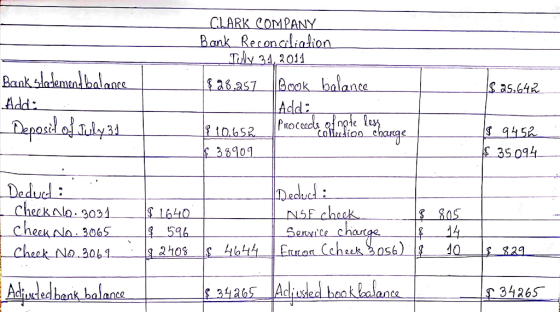 CLARK COMPANY_ Bank Reconciliation July 34, 2011 $28,257_Book balance Add: 1910.658. Proceeds onder les marge $ 38909 Bank sl