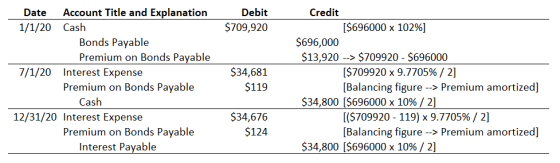 Debit $709,920 Date Account Title and Explanation 1/1/20 Cash Bonds Payable Premium on Bonds Payable 7/1/20 Interest Expense