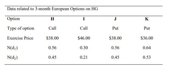 Data related to 3-month European Options on HG Option Н J K Type of option Call Call Put Put $38.00 $46.00 $36.00 Exercise Pr