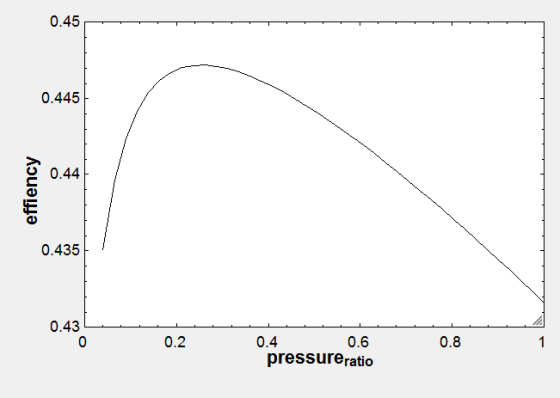 0.45 0.445 effiency 0.435. 0.43 0.2 0.8 0.4 0.6 pressureratio