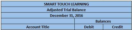 SMART TOUCH LEARNING Adjusted Trial Balance December 31, 2016 Balances Account Title Debit Credit