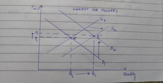 MARKET FOR FLOWERS Si q, - → Q2 Quantity
