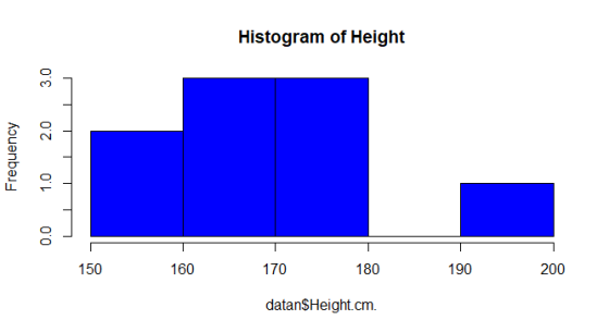 Histogram of Height 3.0 2.0 Frequency 1.0 0.0 150 160 170 100 180 190 200 datan$Height.cm.