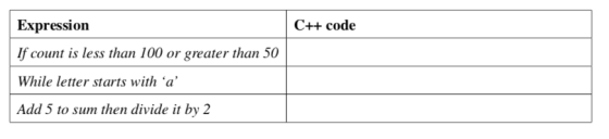 C++ code Expression If count is less than 100 or greater than 50 While letter starts with a Add 5 to sum then divide it by