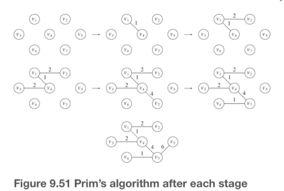 2 VI V2 V2 V2 V VA Vs VA Vs VS V V V VI V2 V1 1 V V Vs Vs V4 VS 4 V6 V2 V6 V2 V6 V2 2 V4 4 V Figure 9.51 Prims algorithm aft