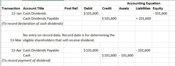 Credit Debit $ 101,600 Transaction Account Title Post Ref. 12-Jan Cash Dividends Cash Dividends Payable (To record declaratio