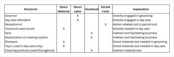 Item/cost Direct Material Overhead Direct Labor x X Period Costs X x Groomer Day care attendant Receptionist Food and water b