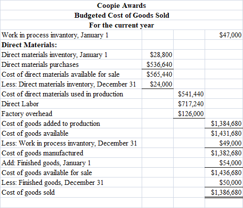 $47,000 Coopie Awards Budgeted Cost of Goods Sold For the current year Work in process invantory, January 1 Direct Materials: