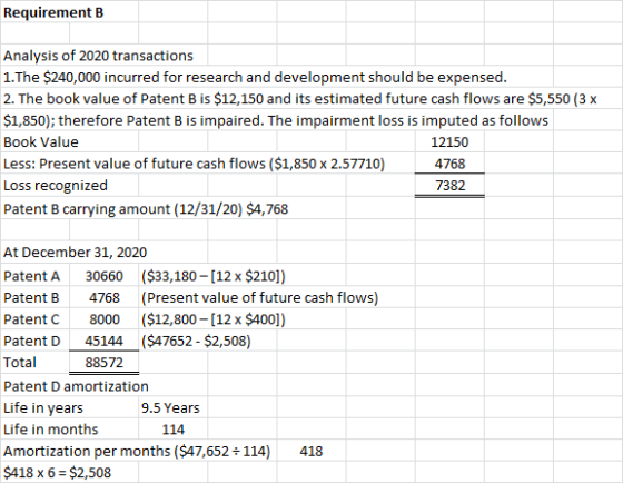 Requirement B Analysis of 2020 transactions 1. The $240,000 incurred for research and development should be expenses. 2. The