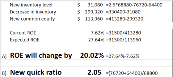 New inventory level Decrease in inventory New common equity $ 31,080 =2.5*68880-76720-64400 $ 299,320 =330400-31080 $ 113,960