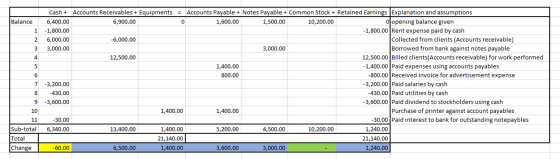 Balance 1 2 4 5 Cash + Accounts Receivables + Equipments = Accounts Payable + Notes Payable + Common Stock + Retained Earning