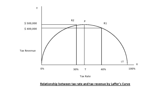 R2 $500,000 R1 400,000 Tax Revenue LT 0% 30% T 40% 100% Tax Rate Relationship between tax rate and tax revenue by Laffers Cu