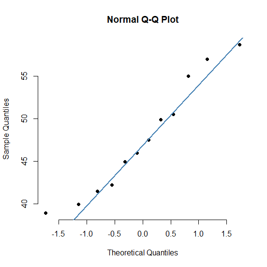 Normal Q-Q Plot -1.5 1.0 0.5 0.0 0.5 1.0 1.5 Theoretical Quantiles Sample Quantiles 55 09