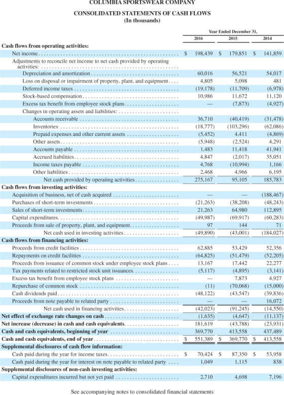 COLUMBIA SPORTSWEAR COMPANY CONSOLIDATED STATEMENTS OF CASH FLOWS (In thousands) Year Ended December 31, 2015 2016 2014 198,4