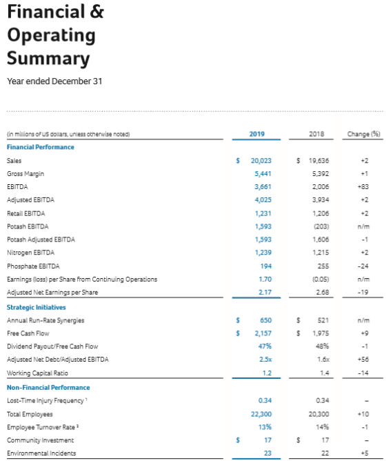 Financial & Operating Summary Year ended December 31 in millions of US dollars, unless otherwise noted 2019 2018 Change (96)