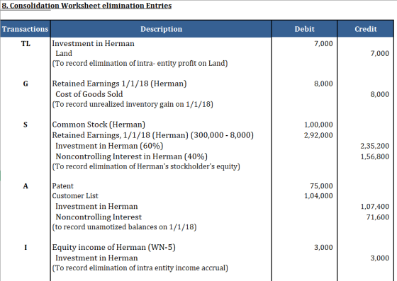 8. Consolidation Worksheet elimination Entries Debit Credit Transactions Description TL Investment in Herman Land (To record