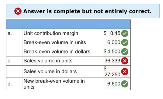 Answer is complete but not entirely correct. $ 0.45 6,000 $4,500 36,333 a. Unit contribution margin Break-even volume in units Break-even volume in dollars c. Sales volume in units Sales volume in dollars 27,250 New break-even volume in units d. 6,600