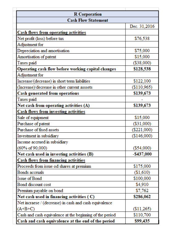 R Corporation Cash Flow Statement Dec. 31,2016 Cash flows from operating activities Net profit (loss) before tax Adjustment f