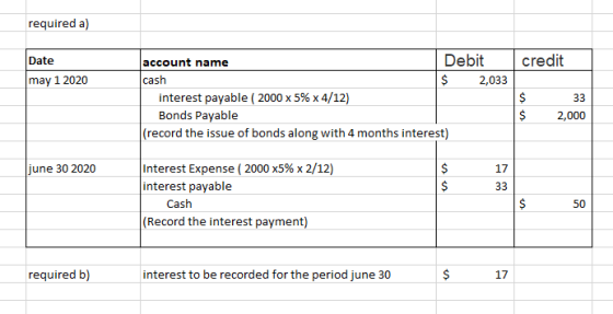 required a) credit Date may 1 2020 $ account name Debit cash 2,033 interest payable ( 2000 x 5% x 4/12) Bonds Payable (record