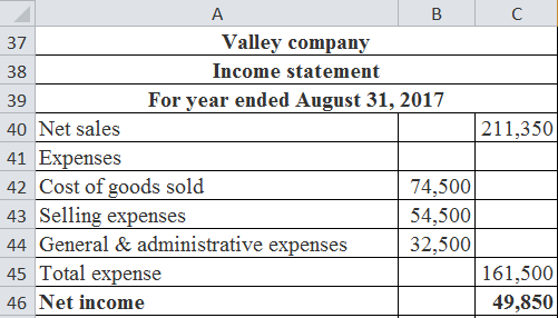 A B C 37 Valley company 38 Income statement For year ended August 31, 2017 40 Net sales 211,350 41 Expenses 42 Cost of goods