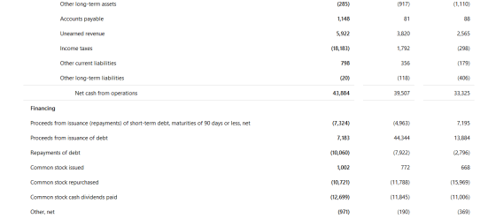 (1,110) Other long-term assets (285) (917) Accounts payable 1,148 81 88 Unearned revenue 5,922 3,820 2,565 Income taxes (18,1