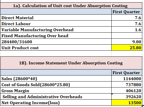 1a). Calculation of Unit cost Under Absorption Costing First Quarter Direct Material 7.6 Direct Labour Variable Manufacturing