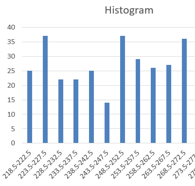 Histogram 40 35 30 25 20 15 10 0