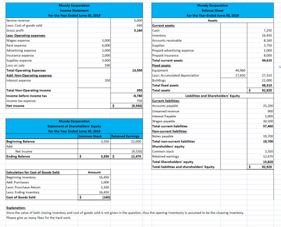5,000 -160 5,160 Mundy Corporation Income Statement For the Year Ended Jume 30, 2019 Service revenue Less: Cost of goods sold