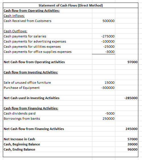Statement of Cash Flows (Direct Method) Cash flow from Operating Activities: Cash Inflows: Cash Received from Customers 50000
