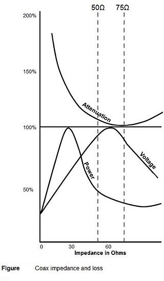 500 750 200% 150% 100% 50% 0 30 Impedance in Ohms Figure Coax impedance and loss