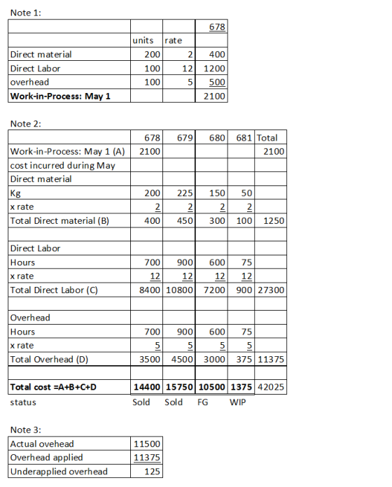 Note 1: 678 units rate Direct material Direct Labor overhead Work-in-Process: May 1 200 100 100 2 400 12 1200 5 500 2100 Note