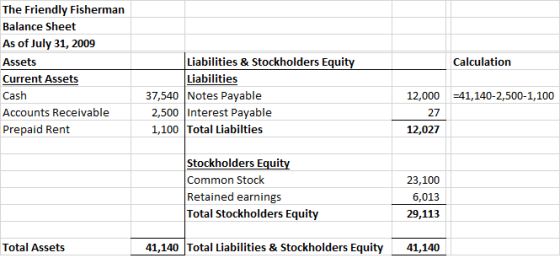 Calculation The Friendly Fisherman Balance Sheet As of July 31, 2009 Assets Current Assets Cash Accounts Receivable Prepaid R