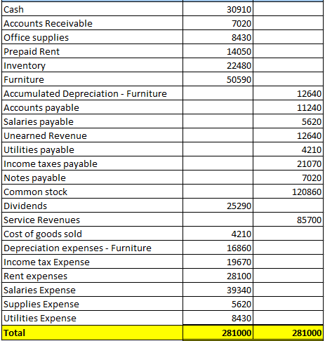 30910 7020 8430 14050 22480 50590 Cash Accounts Receivable Office supplies Prepaid Rent Inventory Furniture Accumulated Depre
